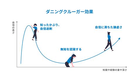 牆面設計 自信 能力 曲線